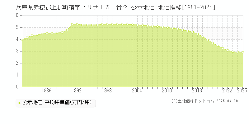 兵庫県赤穂郡上郡町宿字ノリサ１６１番２ 公示地価 地価推移[1981-2025]