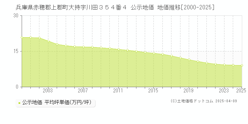 兵庫県赤穂郡上郡町大持字川田３５４番４ 公示地価 地価推移[2000-2025]