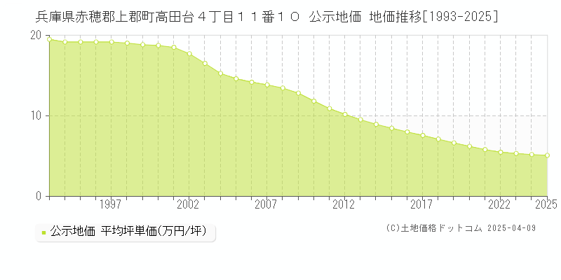 兵庫県赤穂郡上郡町高田台４丁目１１番１０ 公示地価 地価推移[1993-2025]