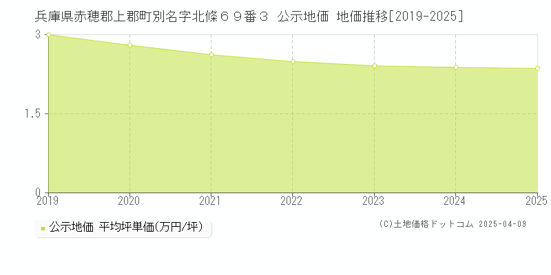兵庫県赤穂郡上郡町別名字北條６９番３ 公示地価 地価推移[2019-2025]