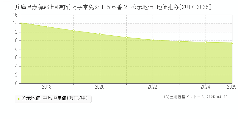 兵庫県赤穂郡上郡町竹万字京免２１５６番２ 公示地価 地価推移[2017-2025]