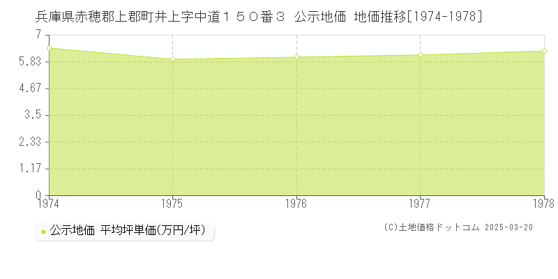 兵庫県赤穂郡上郡町井上字中道１５０番３ 公示地価 地価推移[1974-1978]