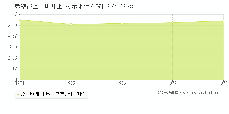 井上(赤穂郡上郡町)の公示地価推移グラフ(坪単価)[1974-1978年]
