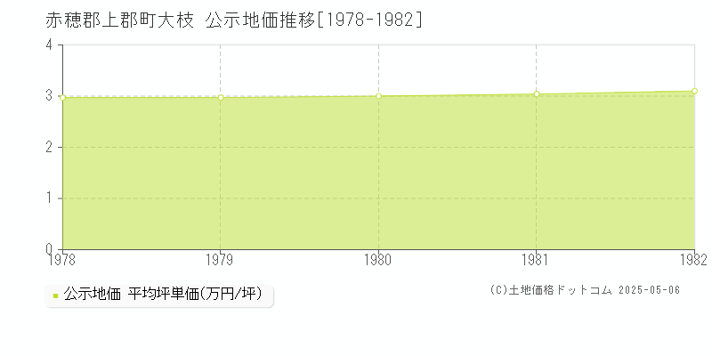 大枝(赤穂郡上郡町)の公示地価推移グラフ(坪単価)[1978-1982年]