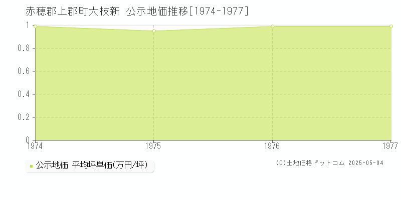 大枝新(赤穂郡上郡町)の公示地価推移グラフ(坪単価)[1974-1977年]