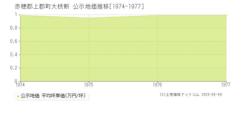 赤穂郡上郡町大枝新の地価公示推移グラフ 