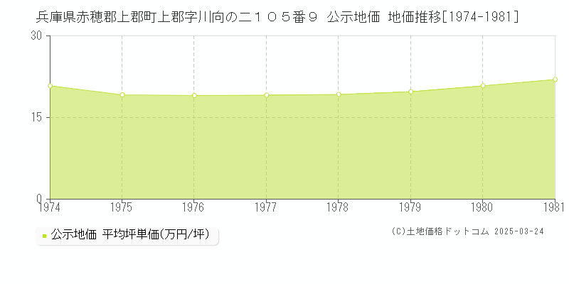 兵庫県赤穂郡上郡町上郡字川向の二１０５番９ 公示地価 地価推移[1974-1981]