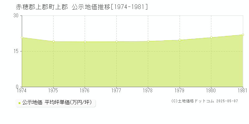 上郡(赤穂郡上郡町)の公示地価推移グラフ(坪単価)[1974-1981年]