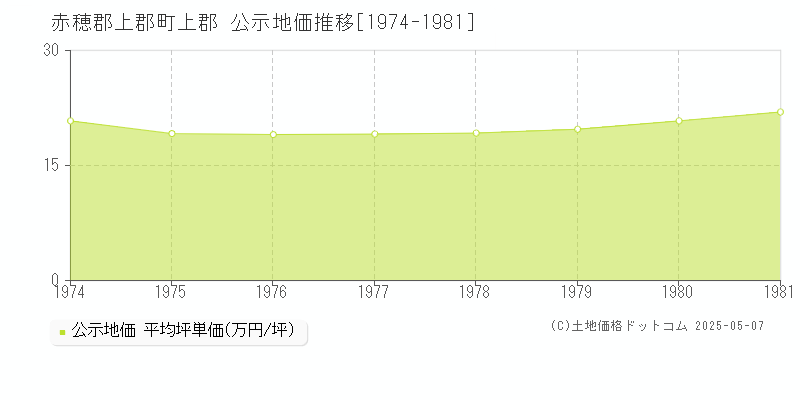 赤穂郡上郡町上郡の地価公示推移グラフ 