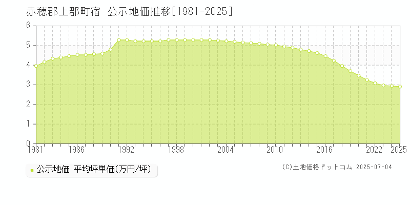 宿(赤穂郡上郡町)の公示地価推移グラフ(坪単価)[1981-2025年]