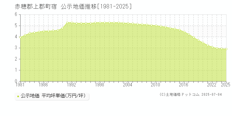 赤穂郡上郡町宿の地価公示推移グラフ 