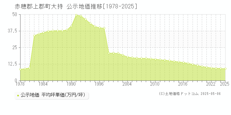 大持(赤穂郡上郡町)の公示地価推移グラフ(坪単価)[1978-2025年]