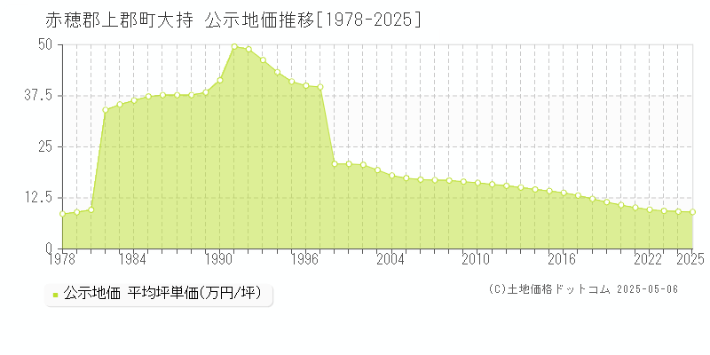 赤穂郡上郡町大持の地価公示推移グラフ 