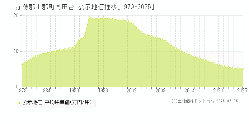 高田台(赤穂郡上郡町)の公示地価推移グラフ(坪単価)[1979-2025年]