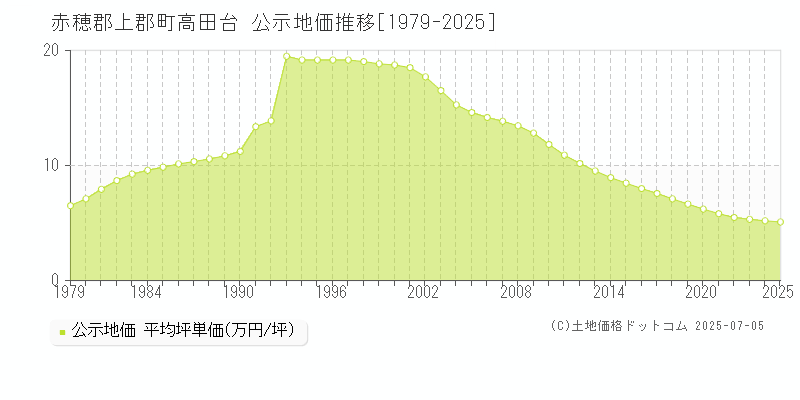 赤穂郡上郡町高田台の地価公示推移グラフ 