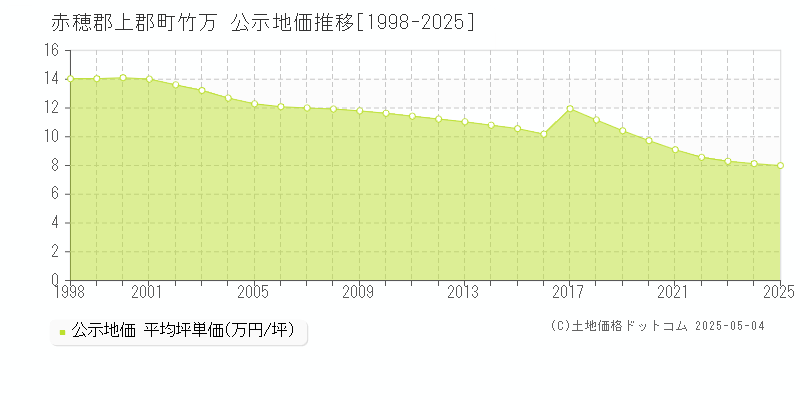 竹万(赤穂郡上郡町)の公示地価推移グラフ(坪単価)[1998-2025年]
