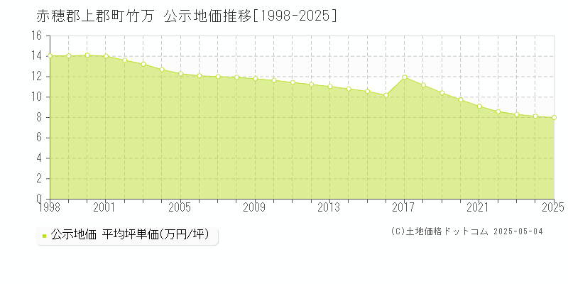 赤穂郡上郡町竹万の地価公示推移グラフ 