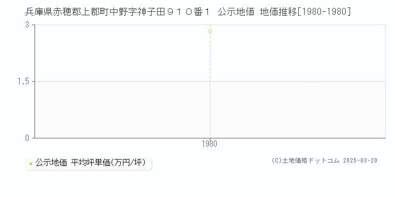 兵庫県赤穂郡上郡町中野字神子田９１０番１ 公示地価 地価推移[1980-1980]