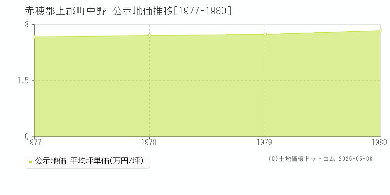 中野(赤穂郡上郡町)の公示地価推移グラフ(坪単価)[1977-1980年]