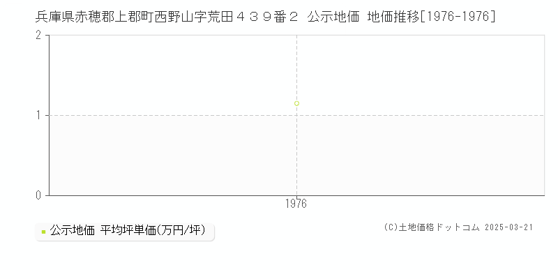 兵庫県赤穂郡上郡町西野山字荒田４３９番２ 公示地価 地価推移[1976-1976]