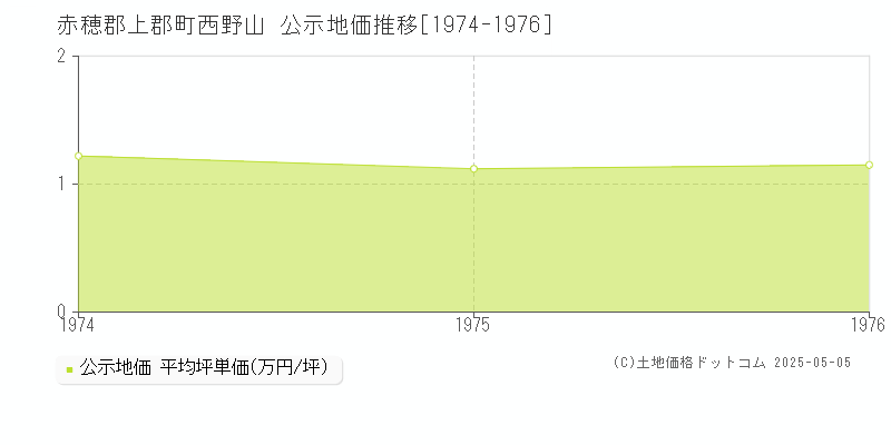 西野山(赤穂郡上郡町)の公示地価推移グラフ(坪単価)[1974-1976年]