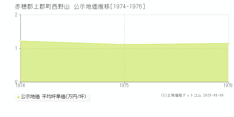 赤穂郡上郡町西野山の地価公示推移グラフ 