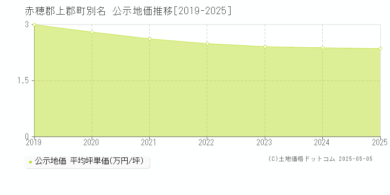 別名(赤穂郡上郡町)の公示地価推移グラフ(坪単価)[2019-2025年]