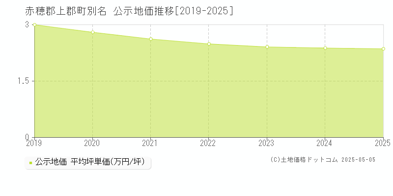 赤穂郡上郡町別名の地価公示推移グラフ 