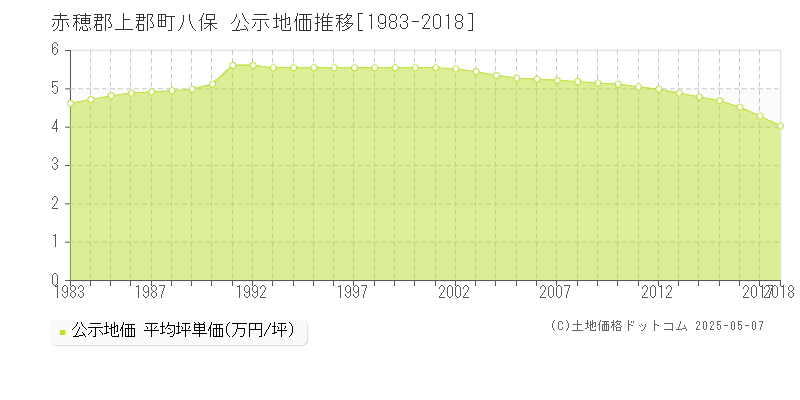 八保(赤穂郡上郡町)の公示地価推移グラフ(坪単価)[1983-2018年]