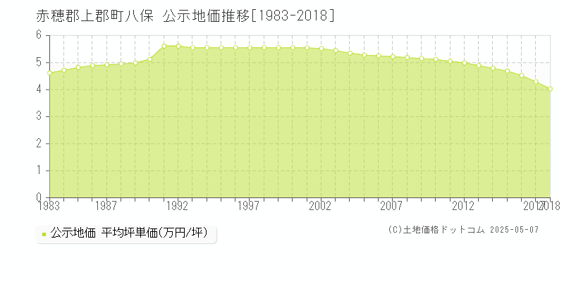 赤穂郡上郡町八保の地価公示推移グラフ 