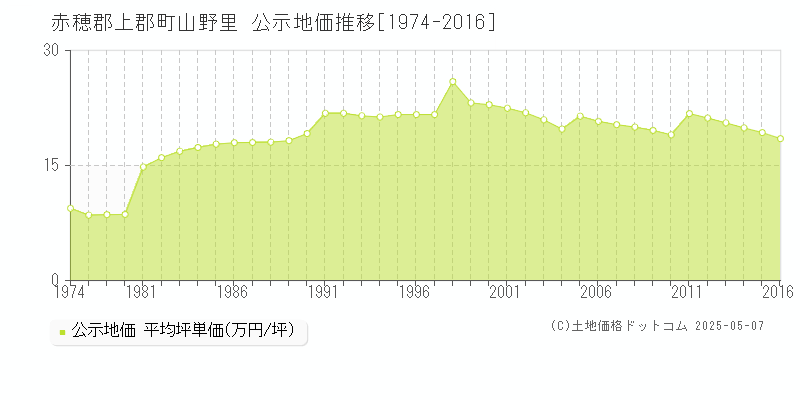 山野里(赤穂郡上郡町)の公示地価推移グラフ(坪単価)[1974-2016年]