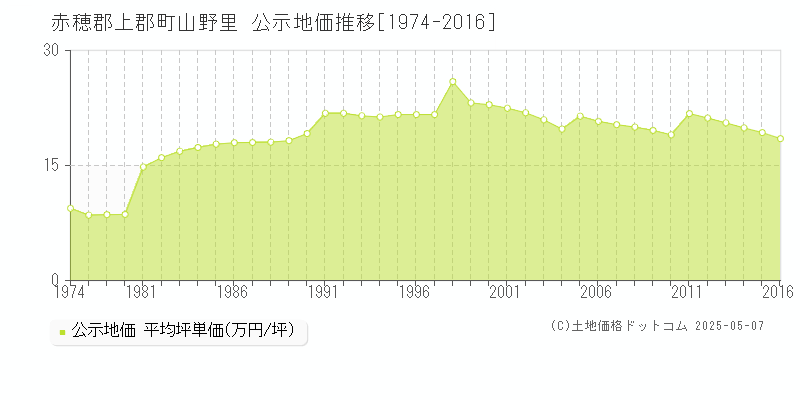 赤穂郡上郡町山野里の地価公示推移グラフ 