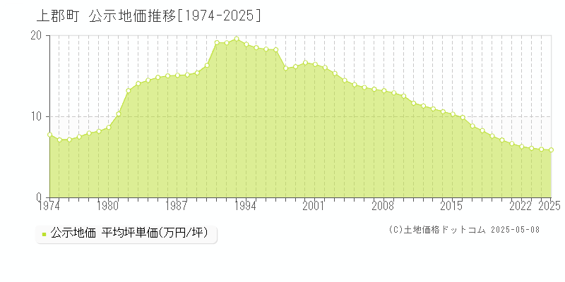 上郡町(兵庫県)の公示地価推移グラフ(坪単価)[1974-2025年]