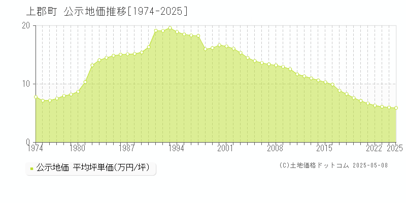 赤穂郡上郡町の地価公示推移グラフ 