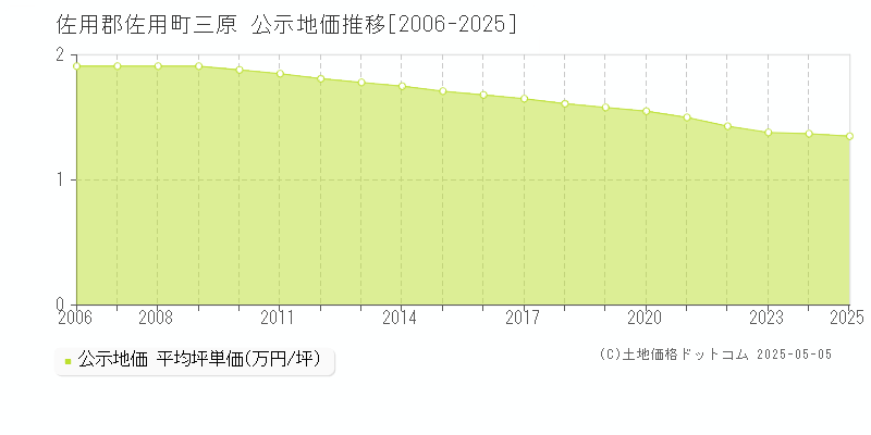 三原(佐用郡佐用町)の公示地価推移グラフ(坪単価)[2006-2025年]