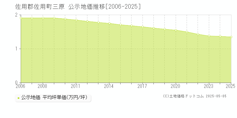 佐用郡佐用町三原の地価公示推移グラフ 