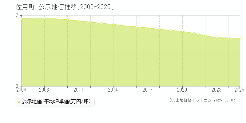 佐用町(兵庫県)の公示地価推移グラフ(坪単価)[2006-2025年]