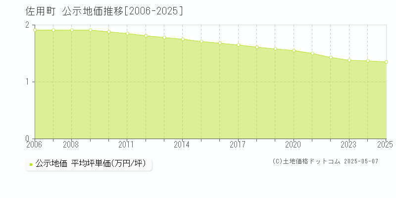 佐用郡佐用町の地価公示推移グラフ 