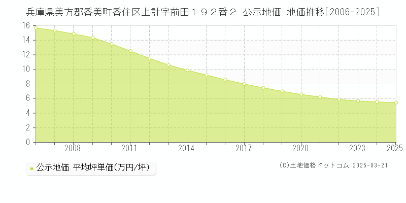 兵庫県美方郡香美町香住区上計字前田１９２番２ 公示地価 地価推移[2006-2025]