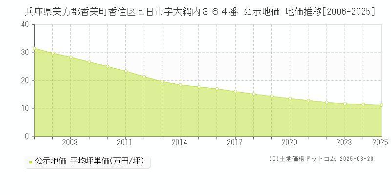 兵庫県美方郡香美町香住区七日市字大縄内３６４番 公示地価 地価推移[2006-2025]