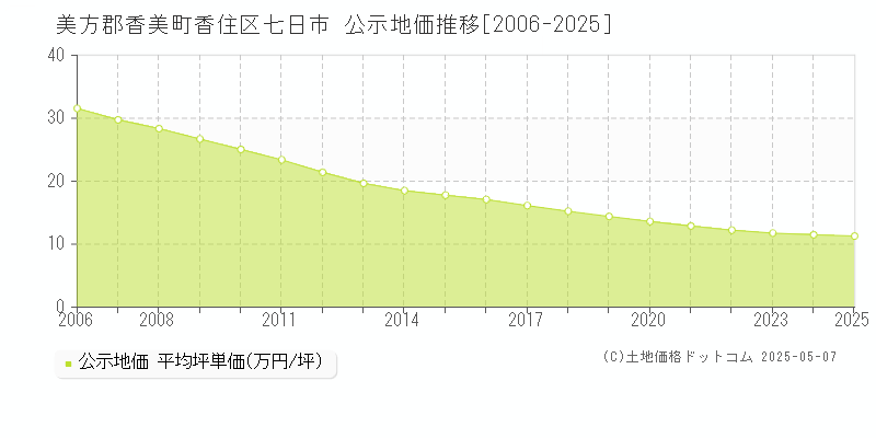 香住区七日市(美方郡香美町)の公示地価推移グラフ(坪単価)[2006-2025年]