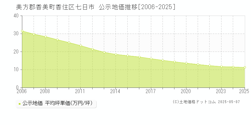 美方郡香美町香住区七日市の地価公示推移グラフ 