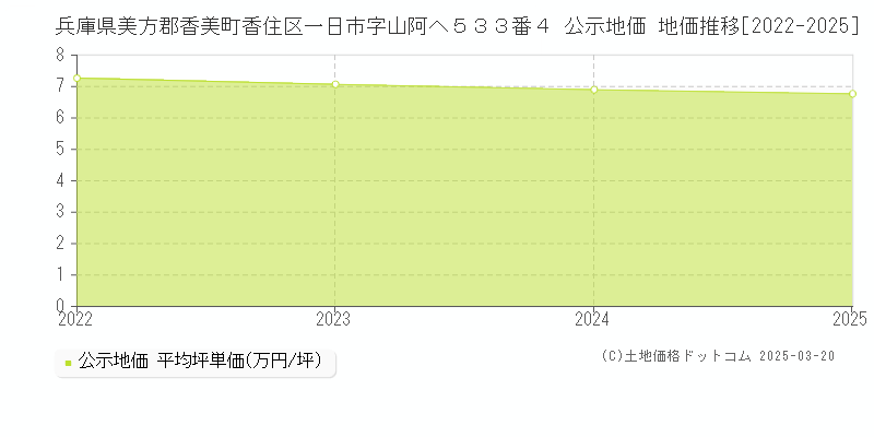 兵庫県美方郡香美町香住区一日市字山阿へ５３３番４ 公示地価 地価推移[2022-2025]