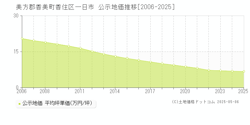 香住区一日市(美方郡香美町)の公示地価推移グラフ(坪単価)[2006-2025年]