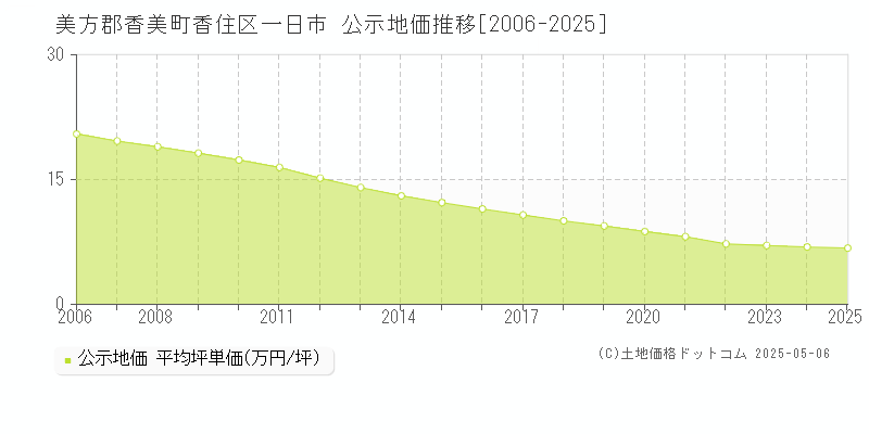 美方郡香美町香住区一日市の地価公示推移グラフ 