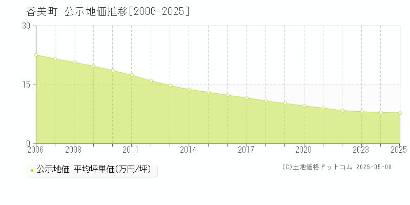 香美町(兵庫県)の公示地価推移グラフ(坪単価)[2006-2025年]