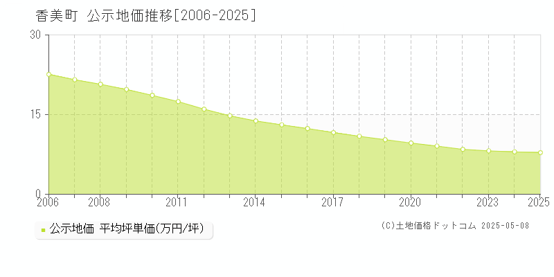 美方郡香美町全域の地価公示推移グラフ 