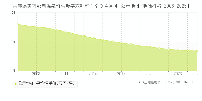 兵庫県美方郡新温泉町浜坂字六軒町１９０４番４ 公示地価 地価推移[2006-2025]