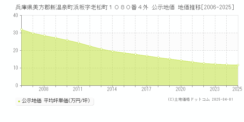 兵庫県美方郡新温泉町浜坂字老松町１０８０番４外 公示地価 地価推移[2006-2025]