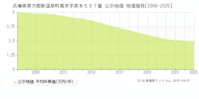 兵庫県美方郡新温泉町高末字家本５５７番 公示地価 地価推移[2006-2025]